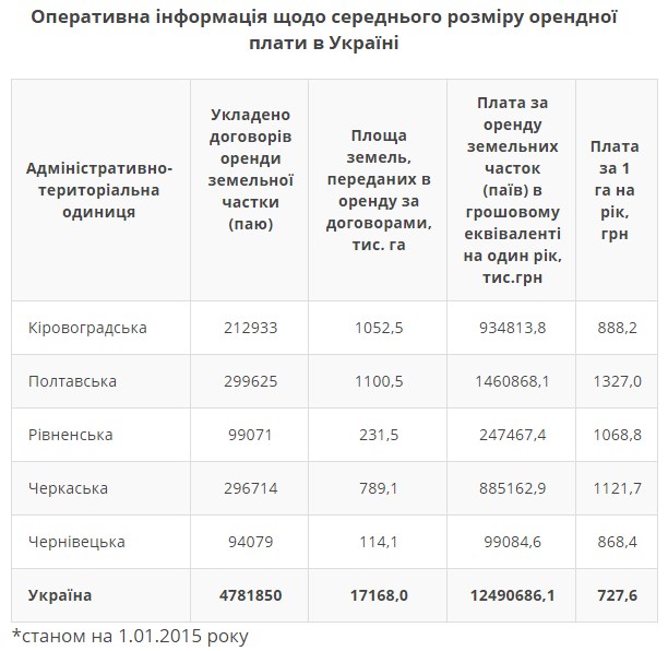 вартість оренди землі в Україні